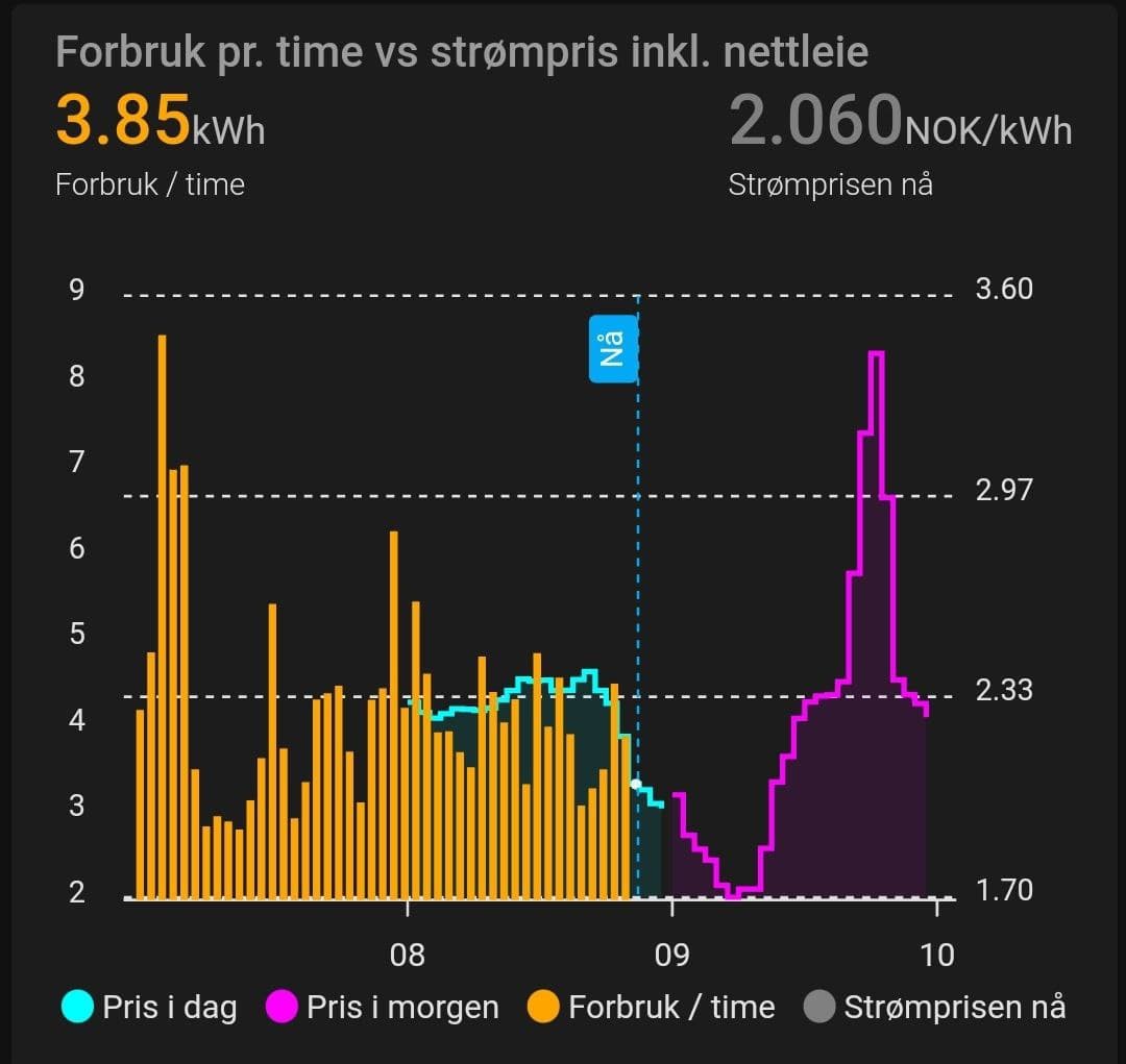 Featured Post Image - Graf over strømforbruk i Home Assistant